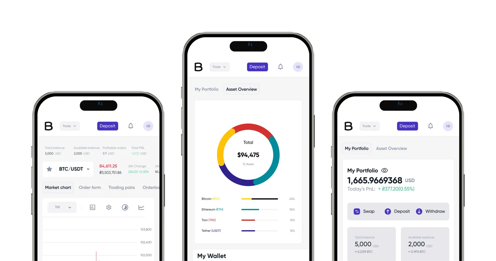 Three phones: the BTC/USDT pair with its chart tools, the asset overview with an allocation ring, and the portfolio balance with swap, deposit and withdraw.